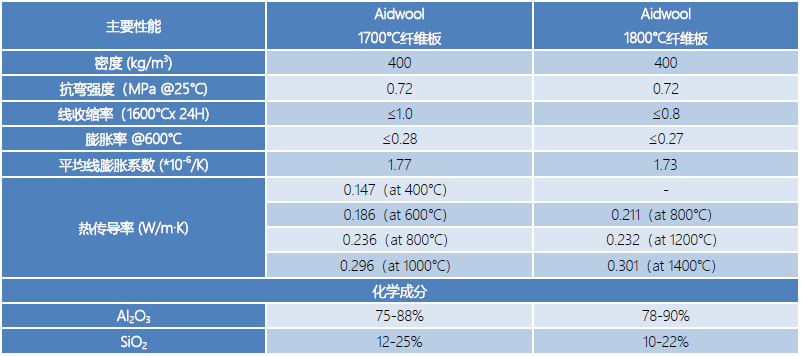 1700/1800型陶瓷纤维板性能参数.png