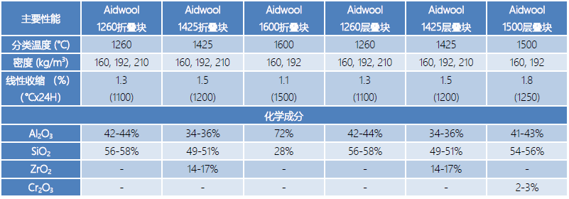 层叠模块&折叠模块理化指标.png