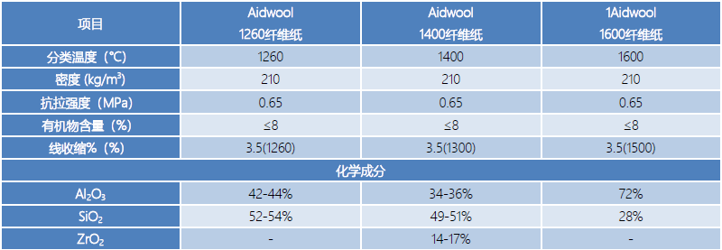 陶瓷纤维纸物化指标.png