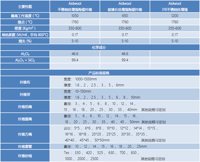 陶瓷纤维纺织品物化指标&产品规格.png