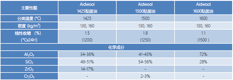 贴面块物化指标.png